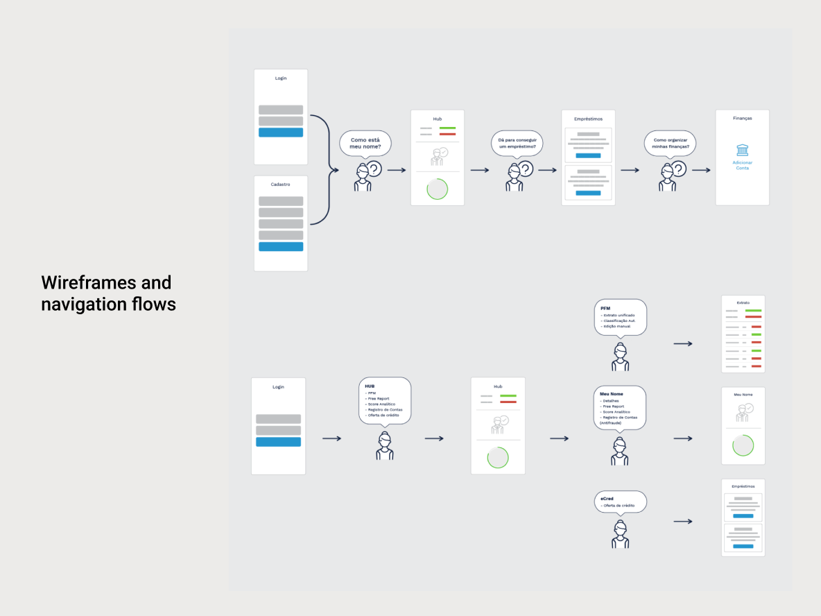 Wireframes and navigation flows