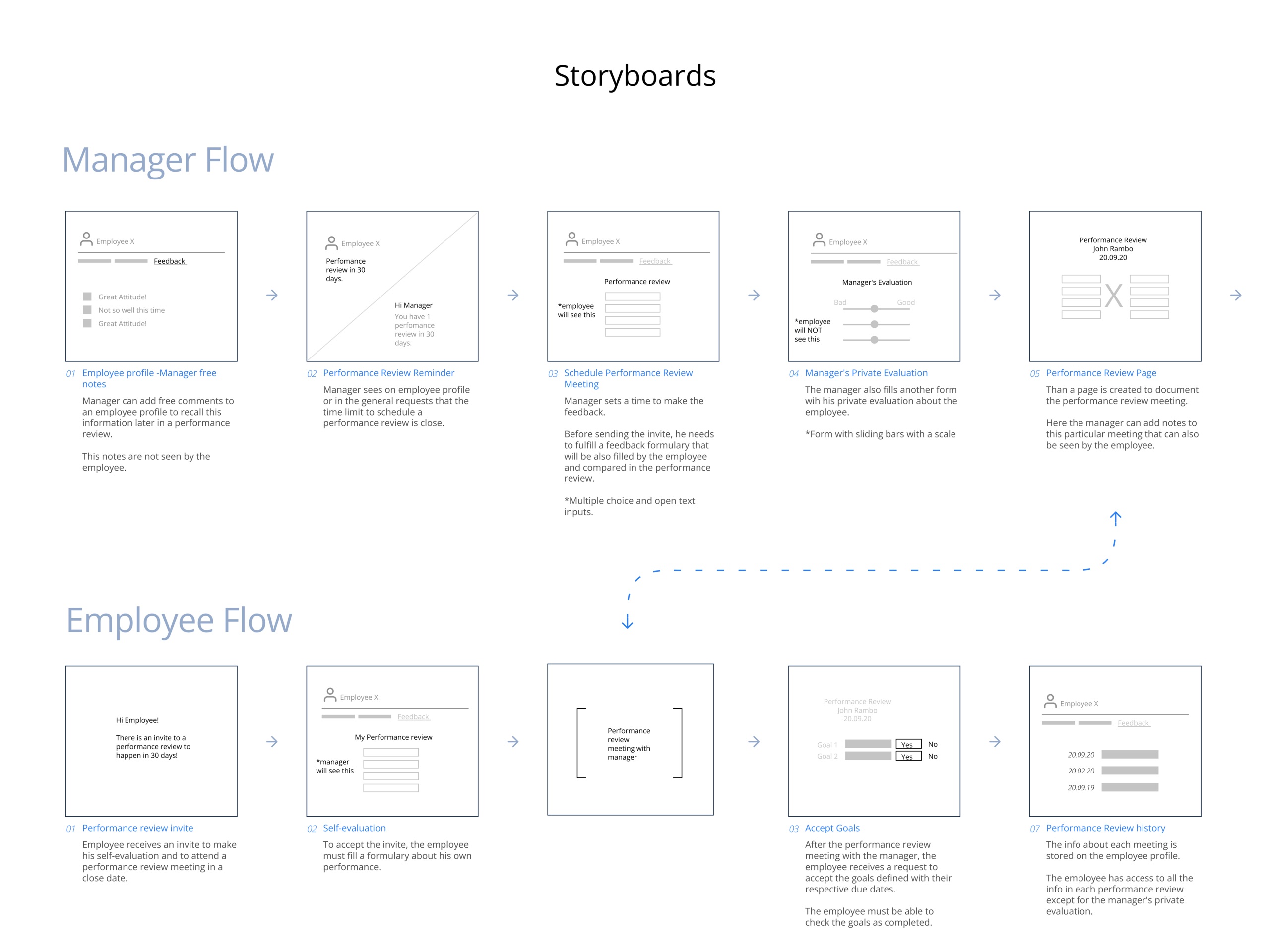 Storyboards for manager and employee flows