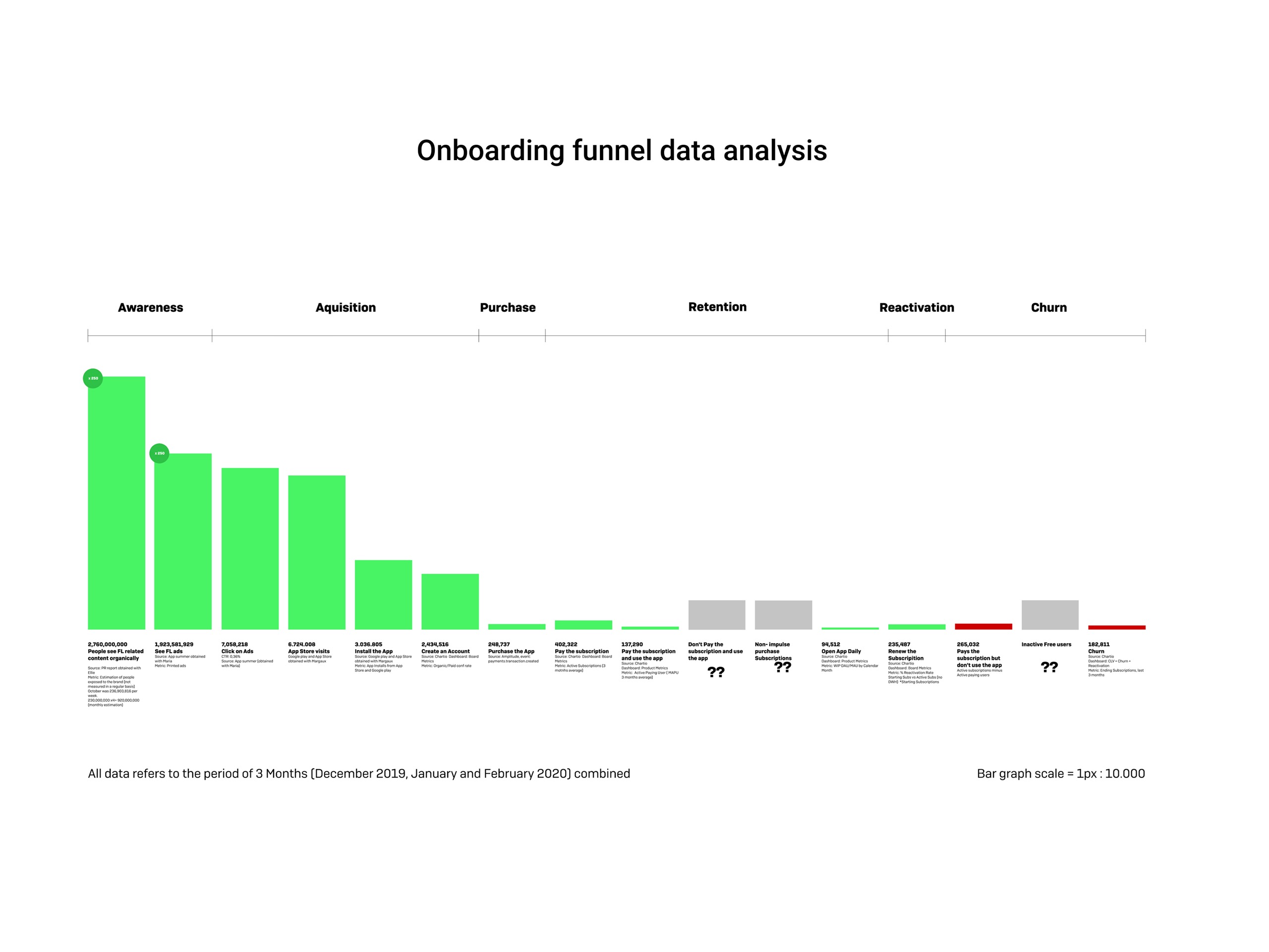 Onboarding funnel data analysis
