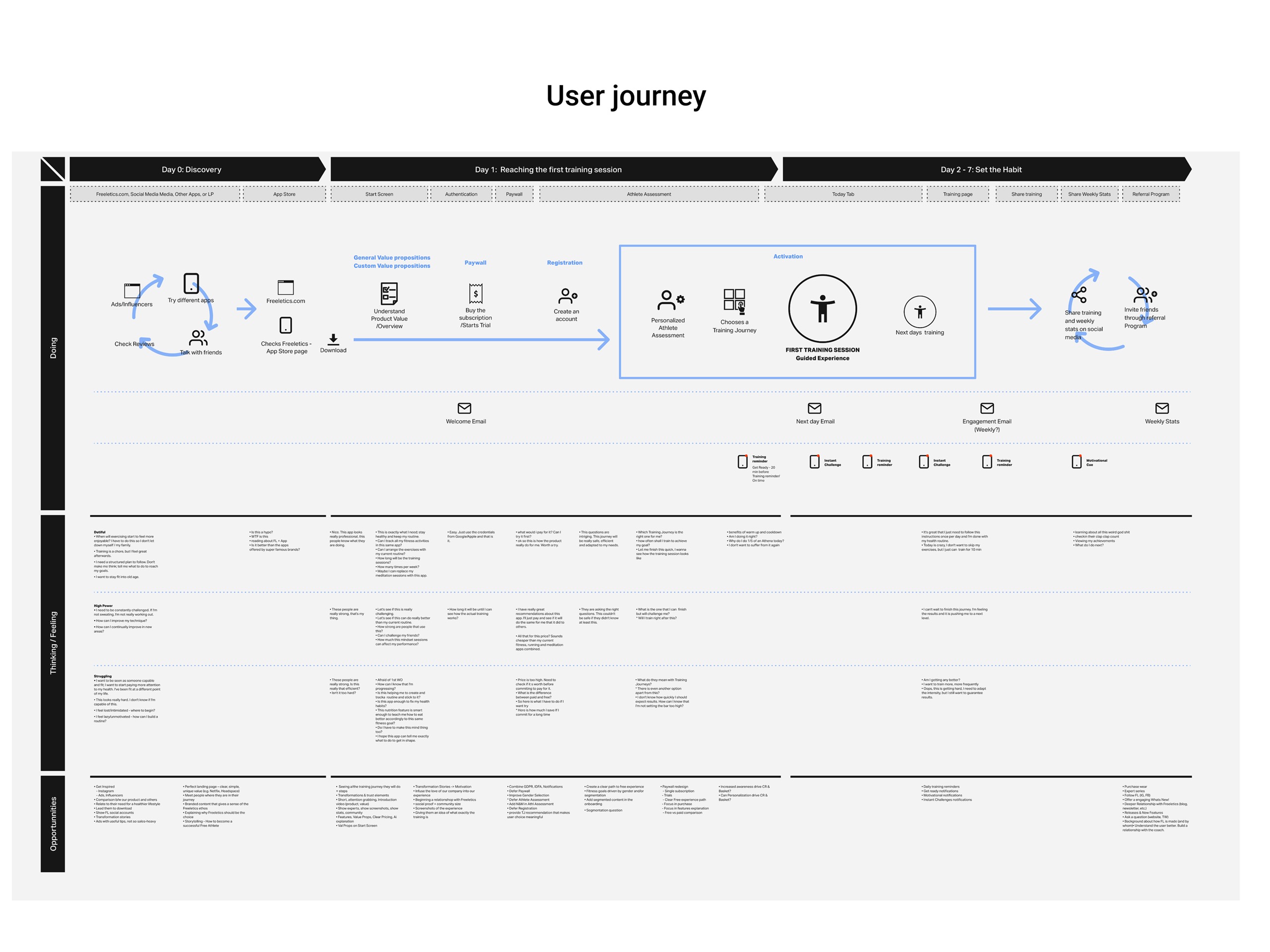 User journey