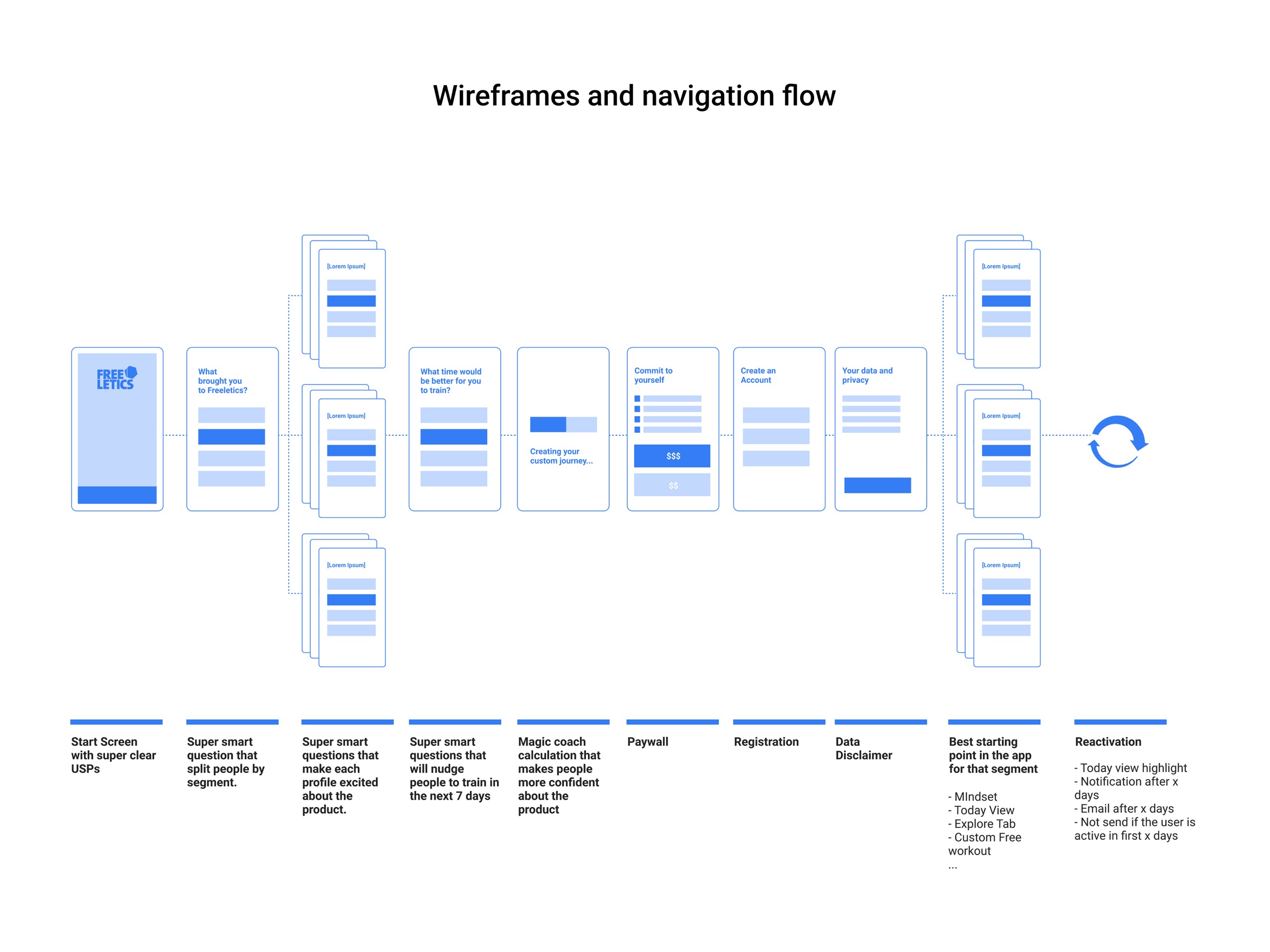 Wireframes and navigation flow