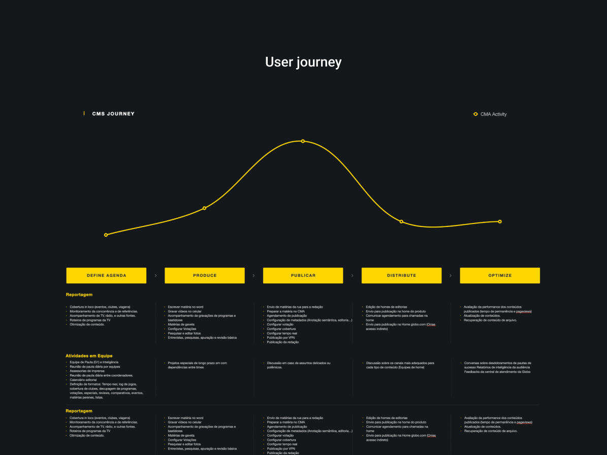 User journey